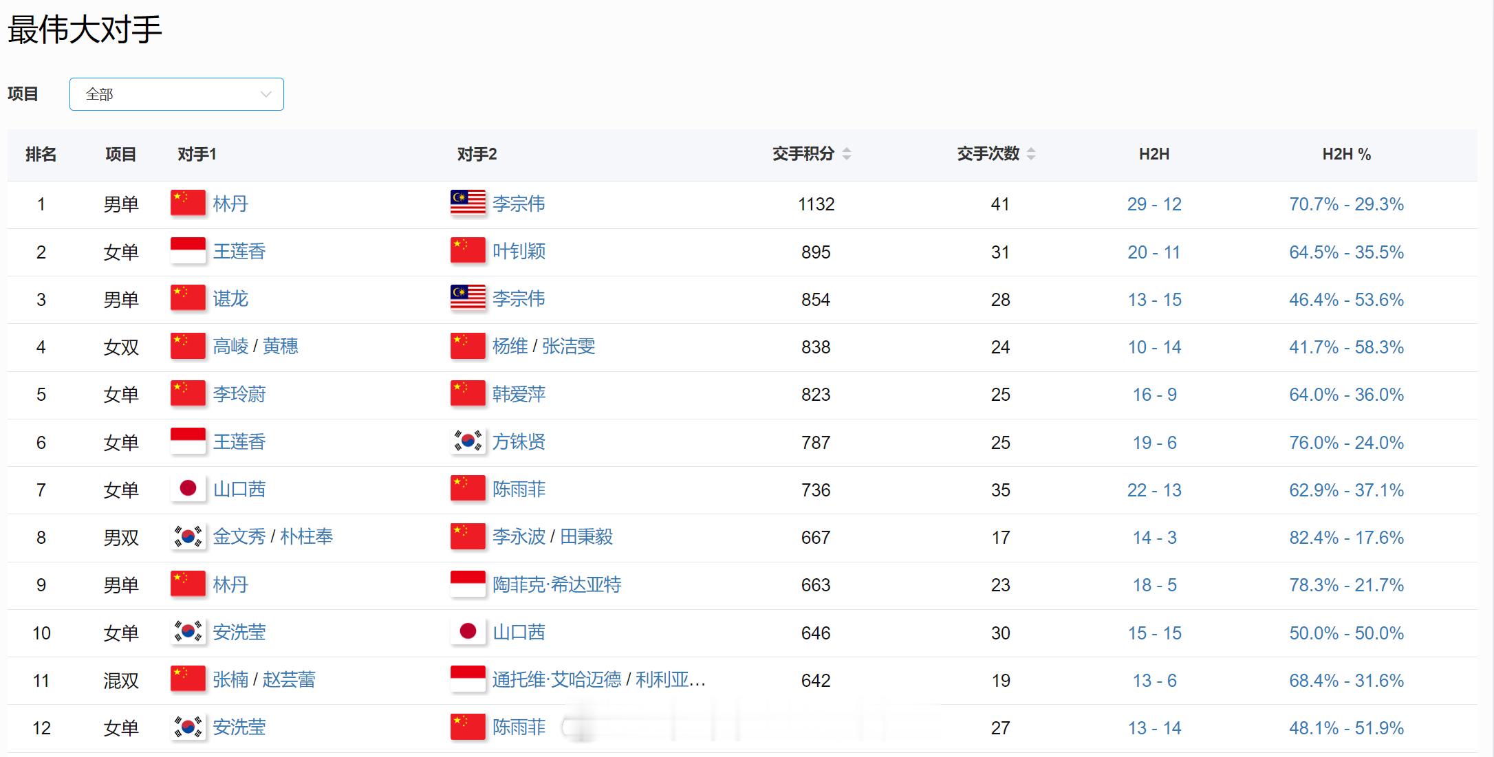 目前现役最伟大的对手：女单山口茜 - 陈雨菲山口茜 - 安洗莹陈雨菲 - 安洗莹