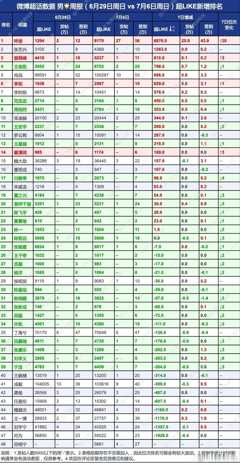 男明星超like新增排名周报梓渝第一，排名上升20位[拳头] ​​​
