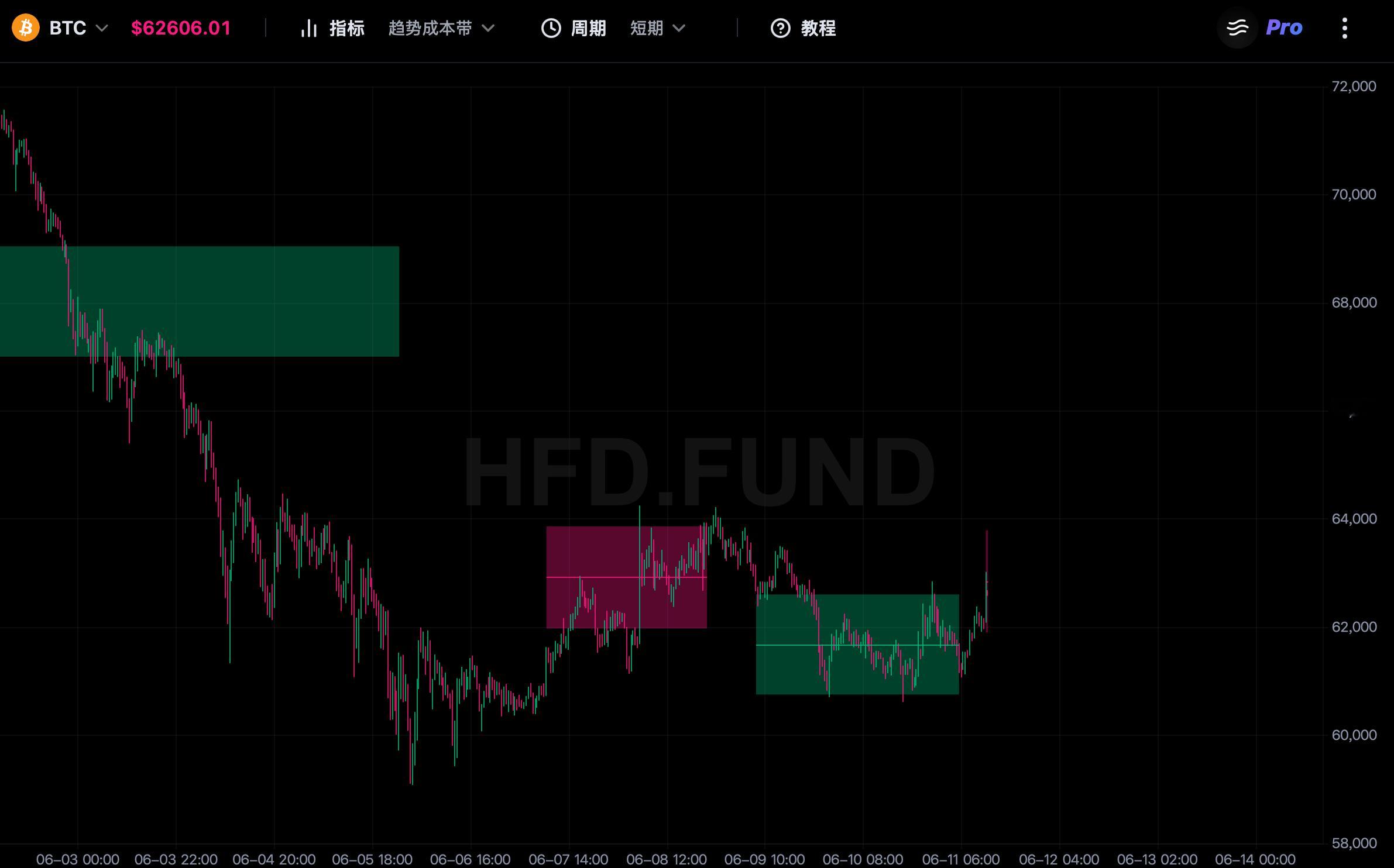 【BTC】继续跟进下后续反弹可能会到达的高度：前文提到，周初两天形成派发，以上沿