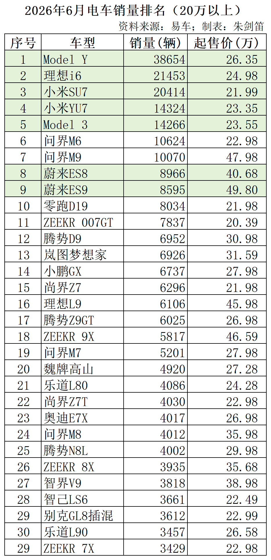 2026年6月电车销量排名（20万以上）前十名有7个是纯电，问界M6纯电占比也高