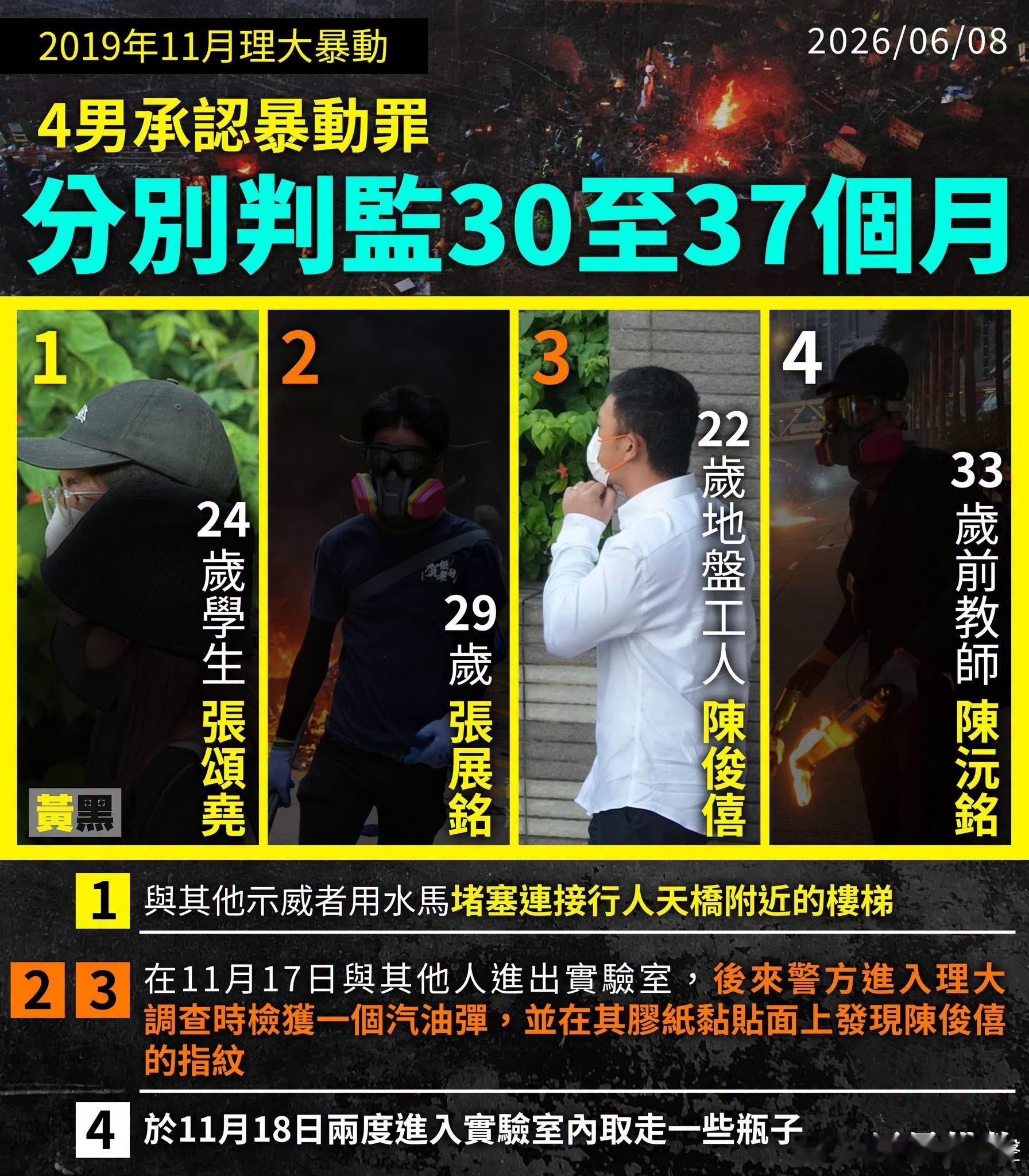 【2019年11月理大暴動】4男承認暴動罪 分別判監30至37個月2019年11