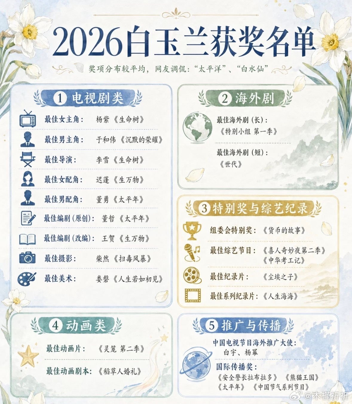 第31届白玉兰奖获奖名单来啦！恭喜🎉白玉兰获奖名单
