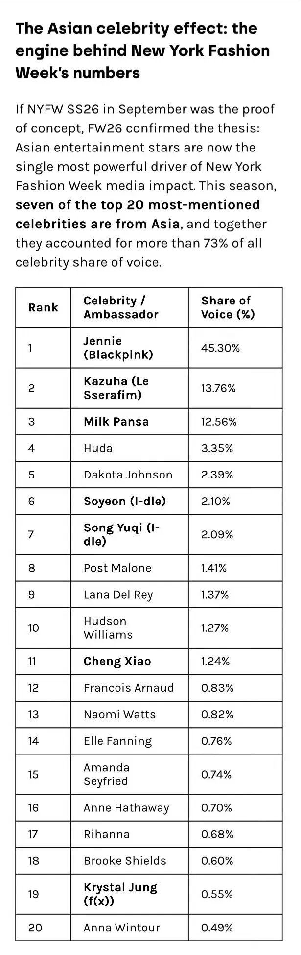 本季纽约时装周媒体影响力最高的二十位明星1.Jennie 2.中村一叶6.田小娟