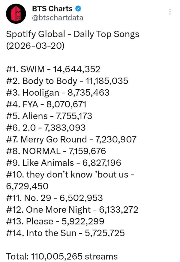 同样是最新回归 大家觉得bts主打曲首日流媒14644352和exo主打曲首日流