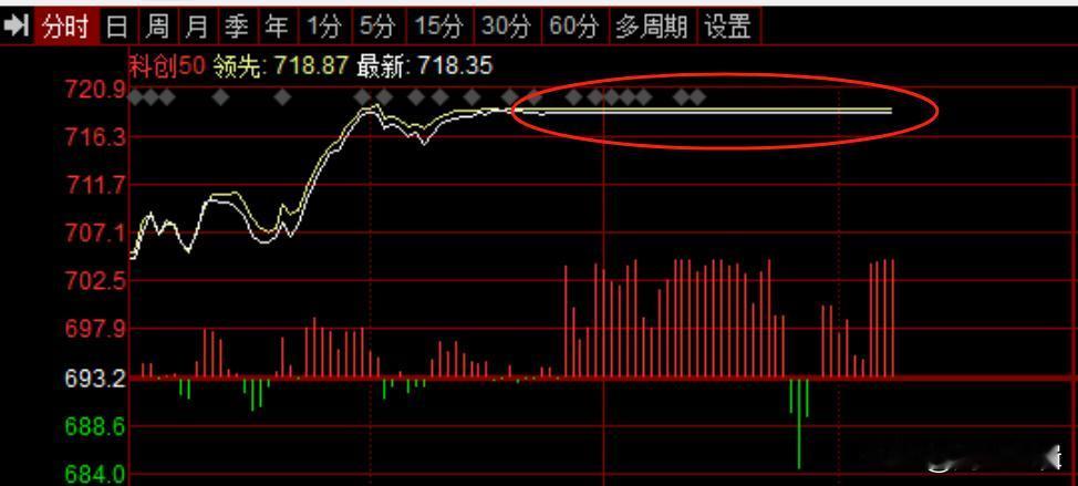 沪指、科创50横盘了，原来是上交所出现异常
 今日早盘沪指出现了横盘现象，科创5