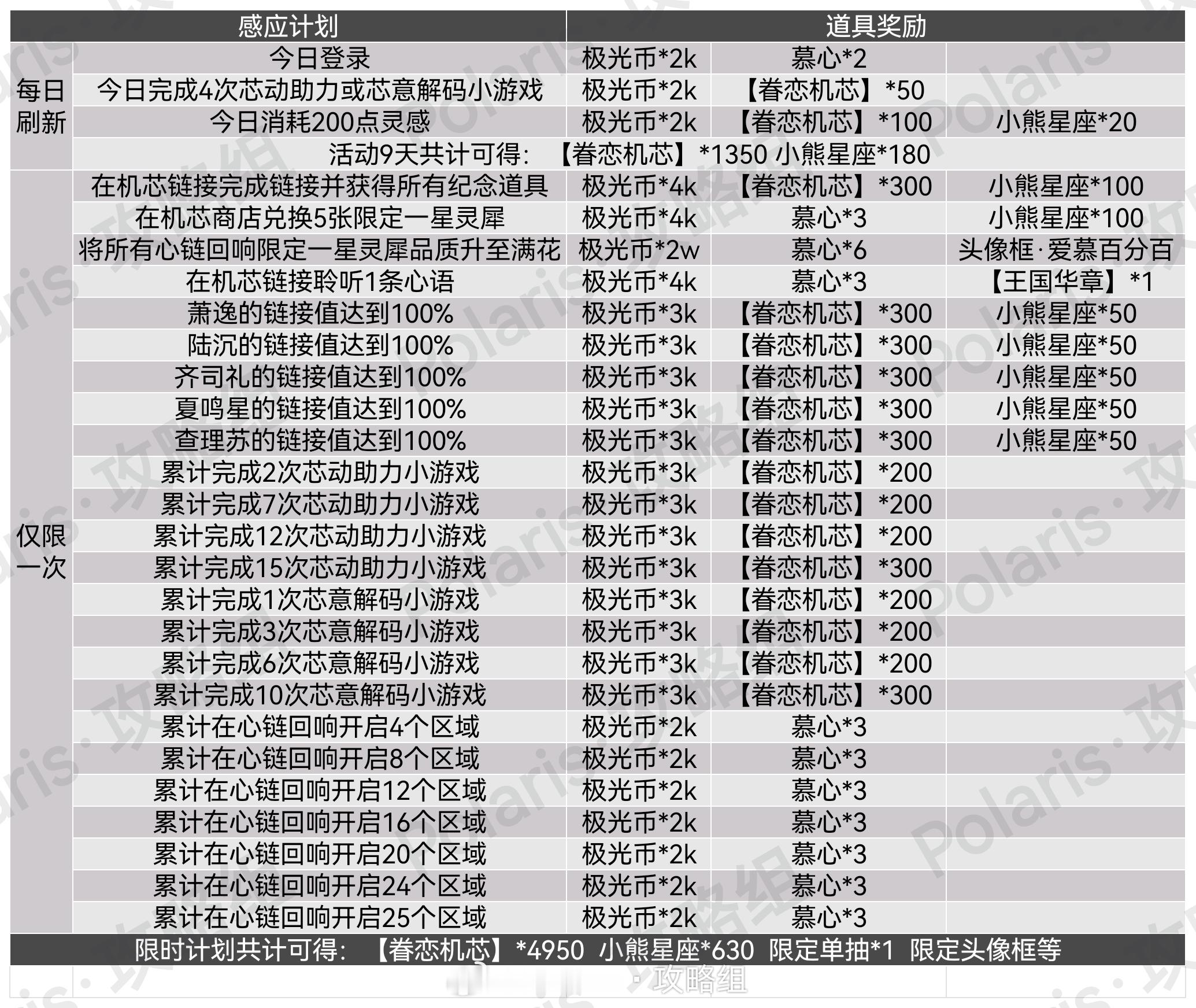 光与夜之恋[超话] 心链回响 | 限时计划攻略仅限时计划可得:[眷恋机芯] *4