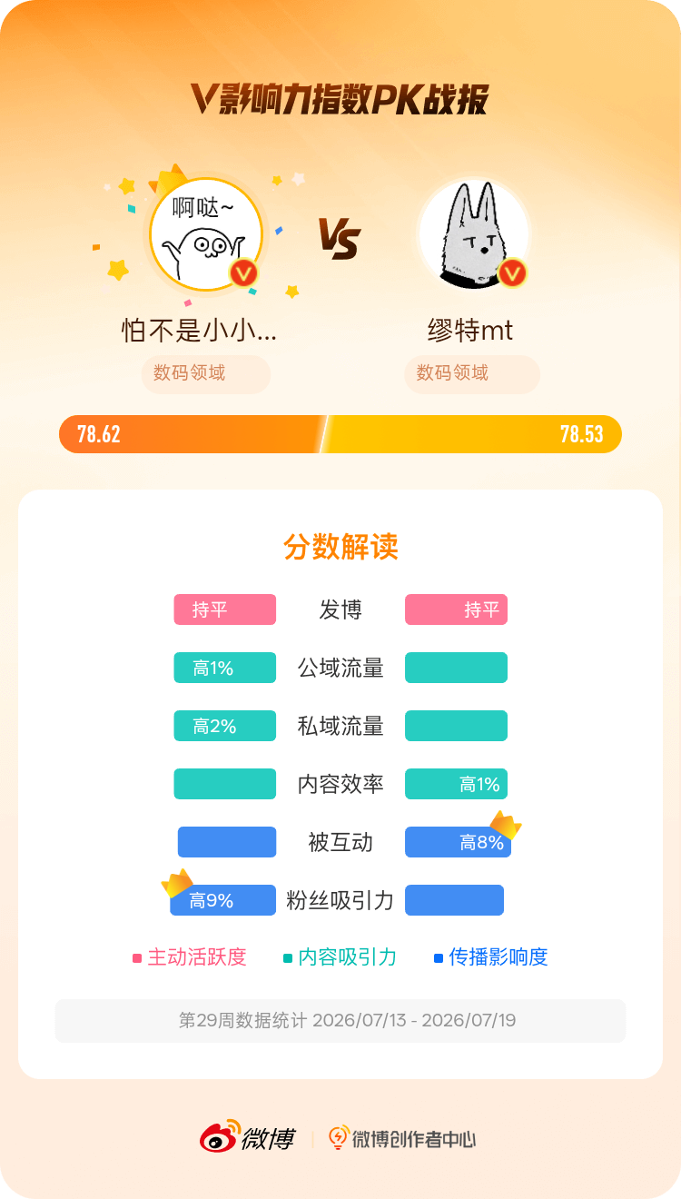 微博创作者中心 我在和的V影响力指数PK中获胜，快来围观吧！网页链接