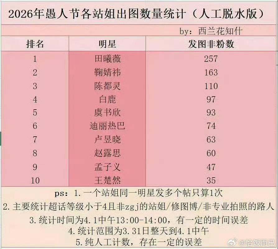 2026年愚人节各站姐女星出图数量统计前三🈶田曦薇 鞠婧祎 陈都灵 