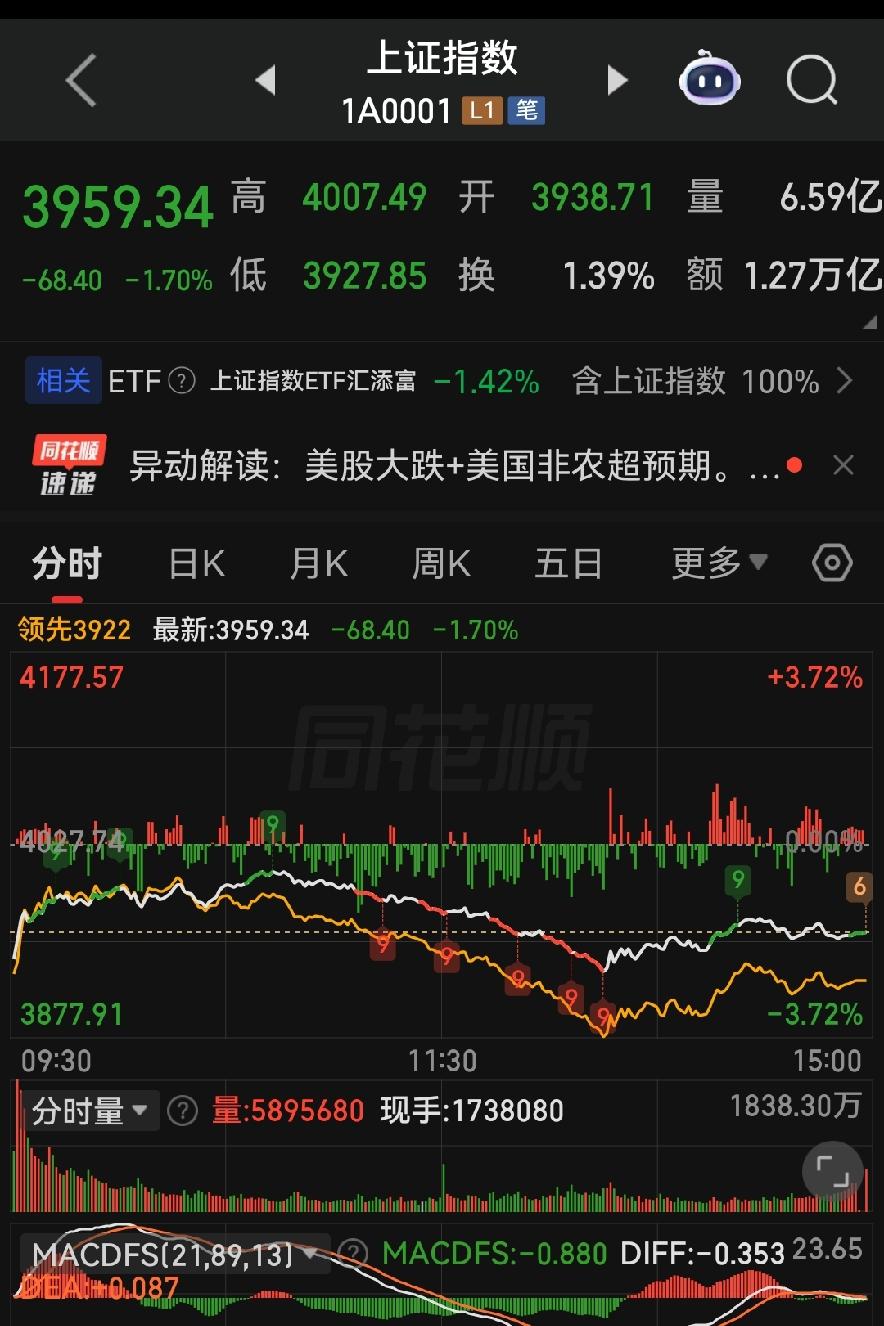 2.79万亿缩量黑周一！大盘跌破4000点，明天千万不要乱抄底！

各位朋友些，