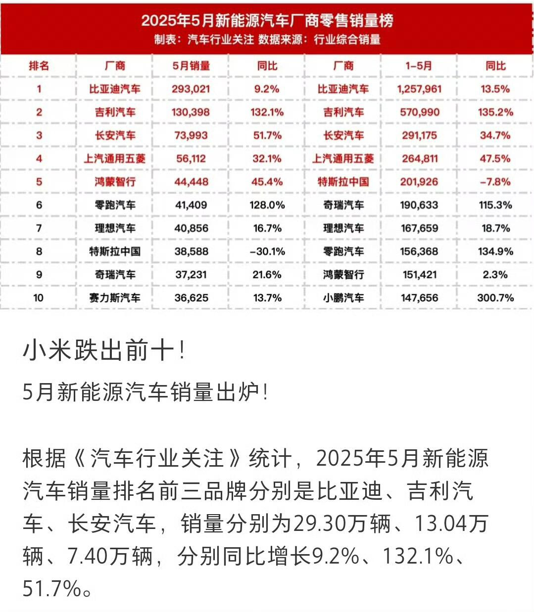 小米跌出前十了，其实小米已经很厉害了，才推出一款车啊，能跻身前10已然是了不起的