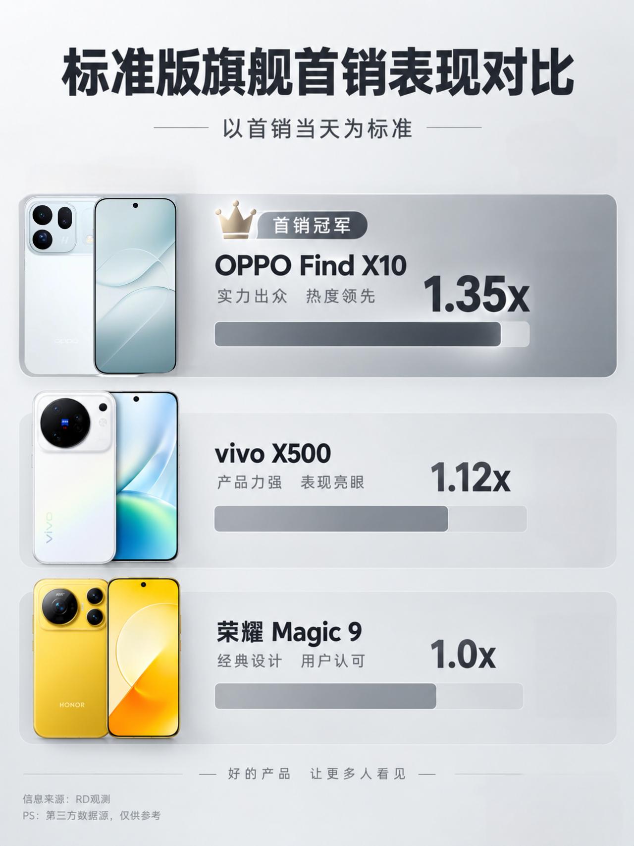 9 月新手机这么多没想到笑到最后是oppo
9 月的新手机一轮接一轮，而且价格不