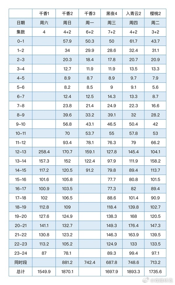 鞠婧祎、宋威龙的千香第三日灯塔同期对比次日已经下跌了，暑期档待播大部分剧估计都这