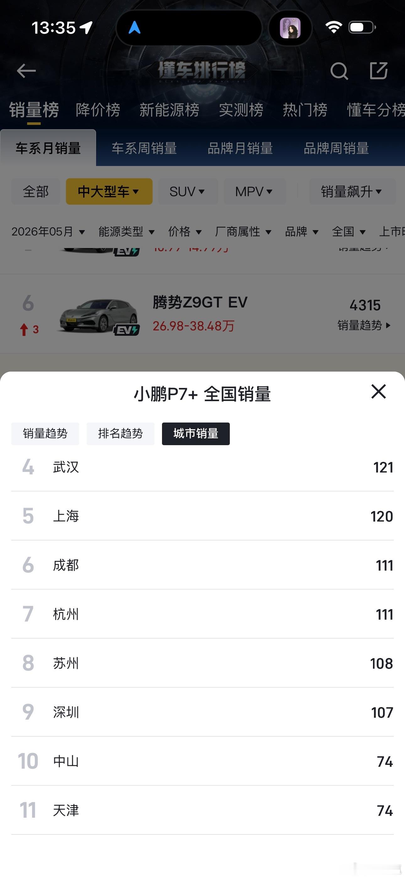 最近在中山街头看到小鹏P7+的频率越来越高，本以为是偏差，结果查了一下销售数据，