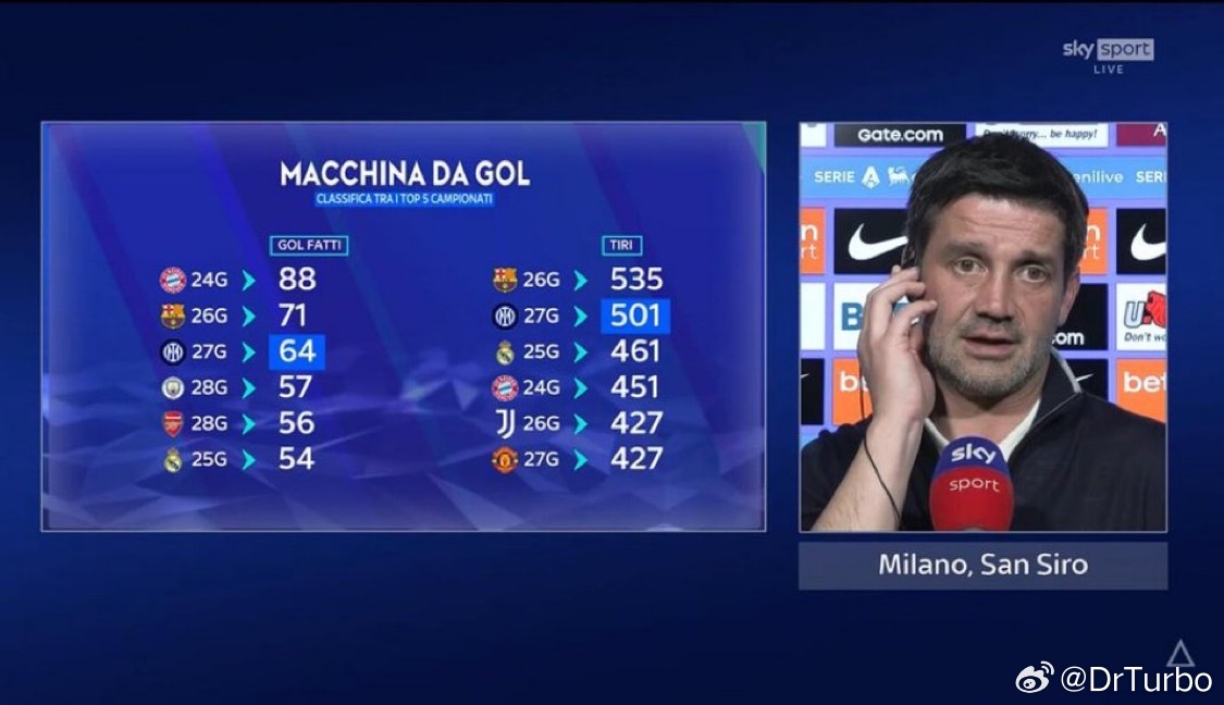 另一个数据在五大联赛中 只有拜仁和巴萨的进球数比国米更高国际米兰2比0热那亚热点