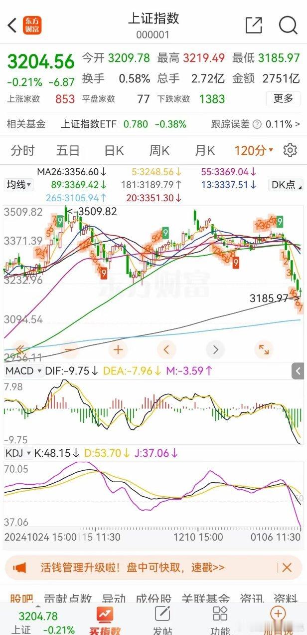 周一午评：如期探底回升，下午怎么走？        “沧海横流显砥柱，千山磅礴看