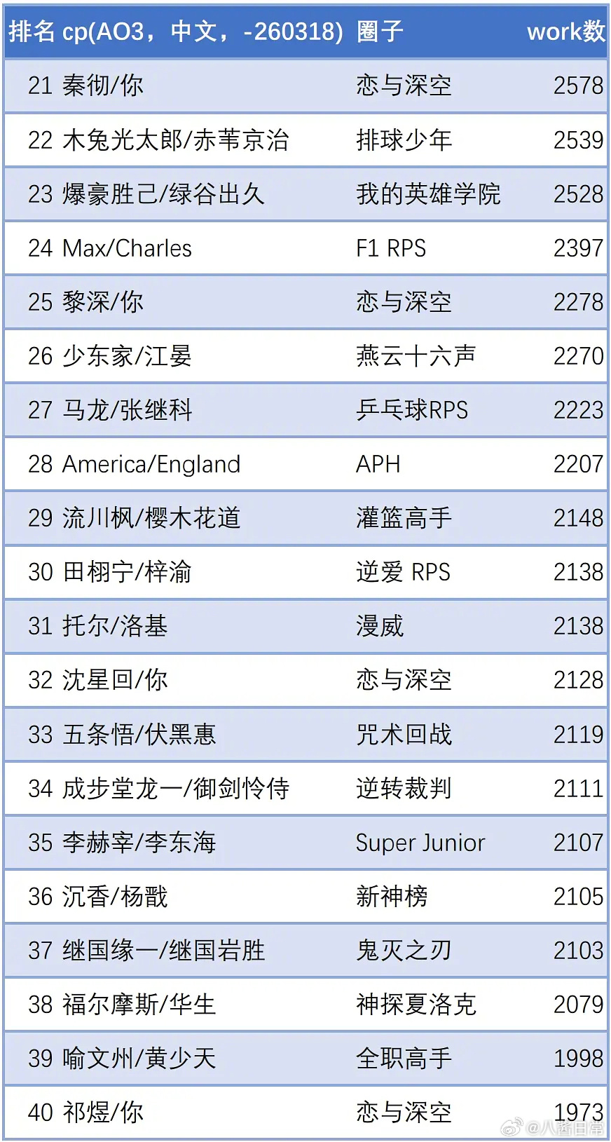 AO3中文普通话cp所有年份加起来的总榜前40 