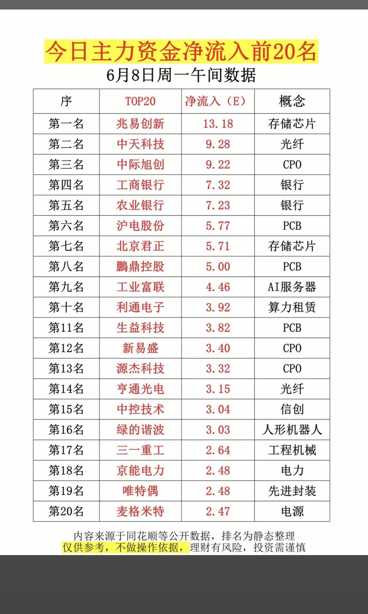 6.8周一  主力大资金  净流入抢筹榜TOP20！

1.存储芯片
2.银行