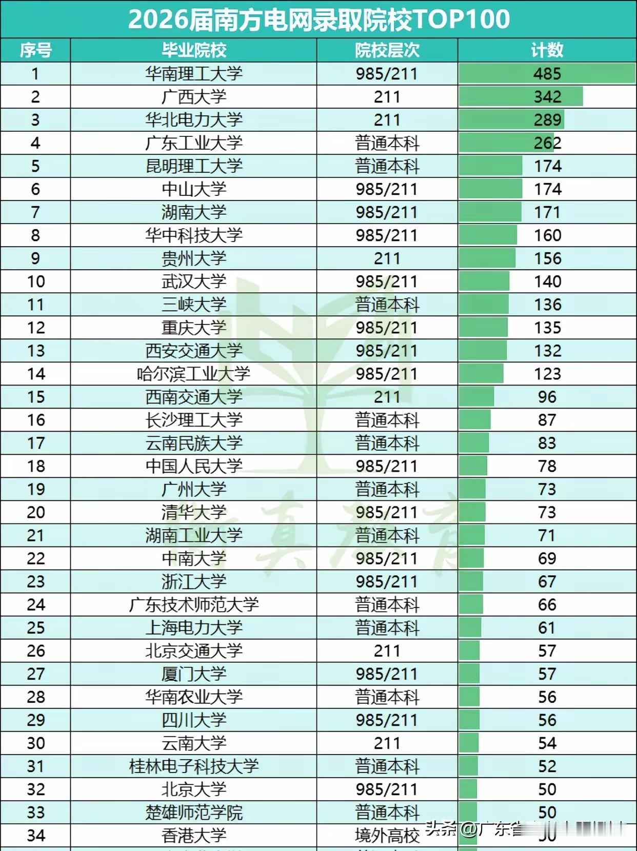 南方电网是电力界的巨头，在能源供应领域地位超重要。能它录取是大学毕业生进入国企的