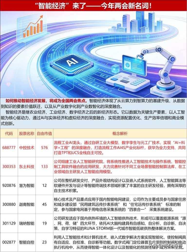 “智能经济”，带你每天学一个两会热词。

智能经济：AI从“工具”到“引擎”的质