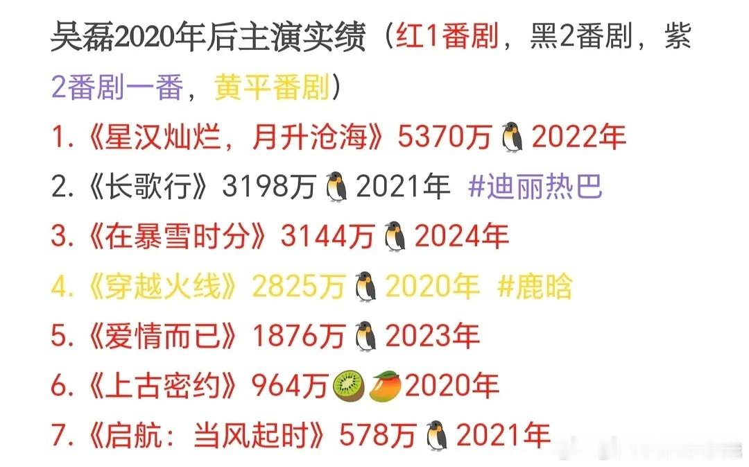 2020年后95🥜里6位流量生主演实绩什么水平？吴磊，王鹤棣，张凌赫，丁禹兮，