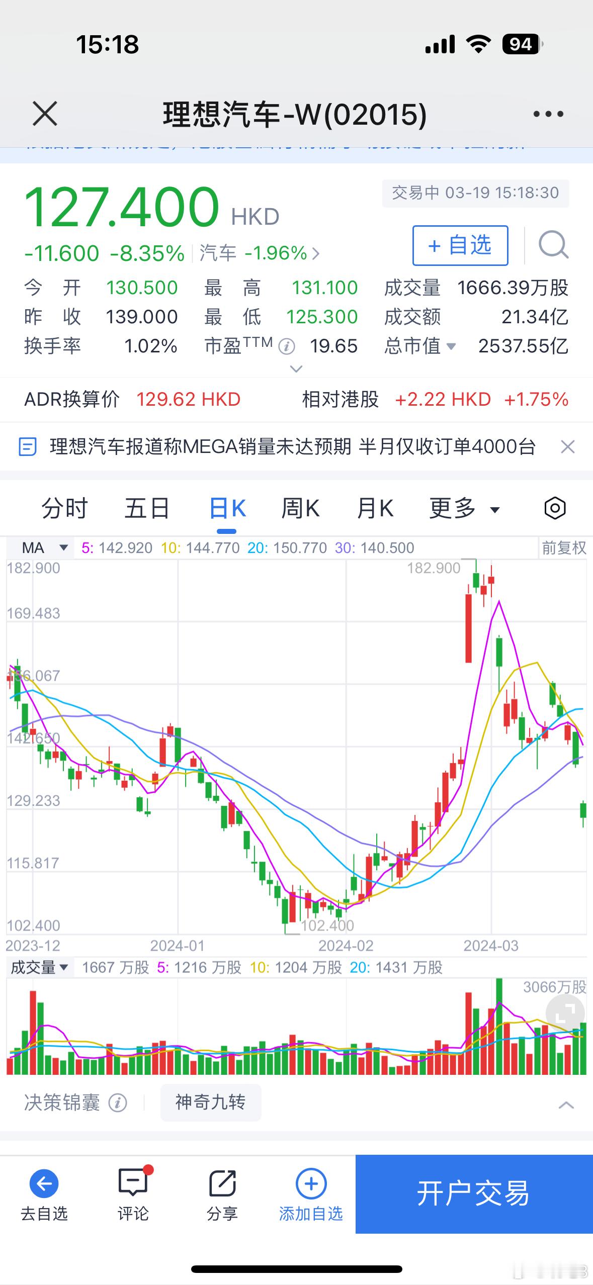 #理想汽车－Ｗ hk02015[股票]# 新车发布以来，港股累计跌近三成，美股股