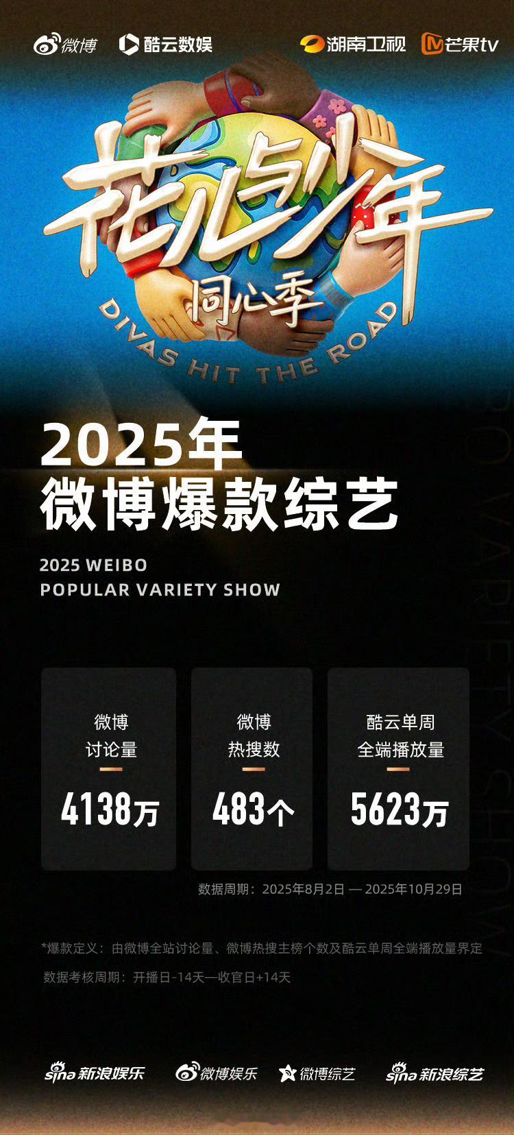 那英、陈数、马思纯、李沁、张雅琪、龚俊、张晚意录制的花少同心季被酷云微博联合认证