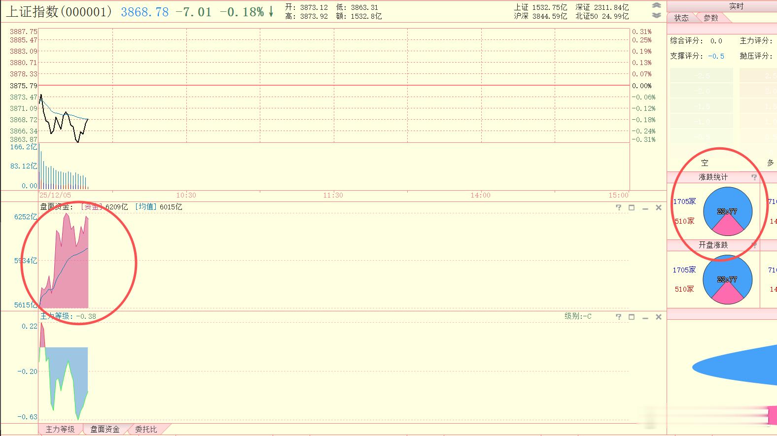这是第四天跌多涨少了，不过目前盘面资金指标还不错。 