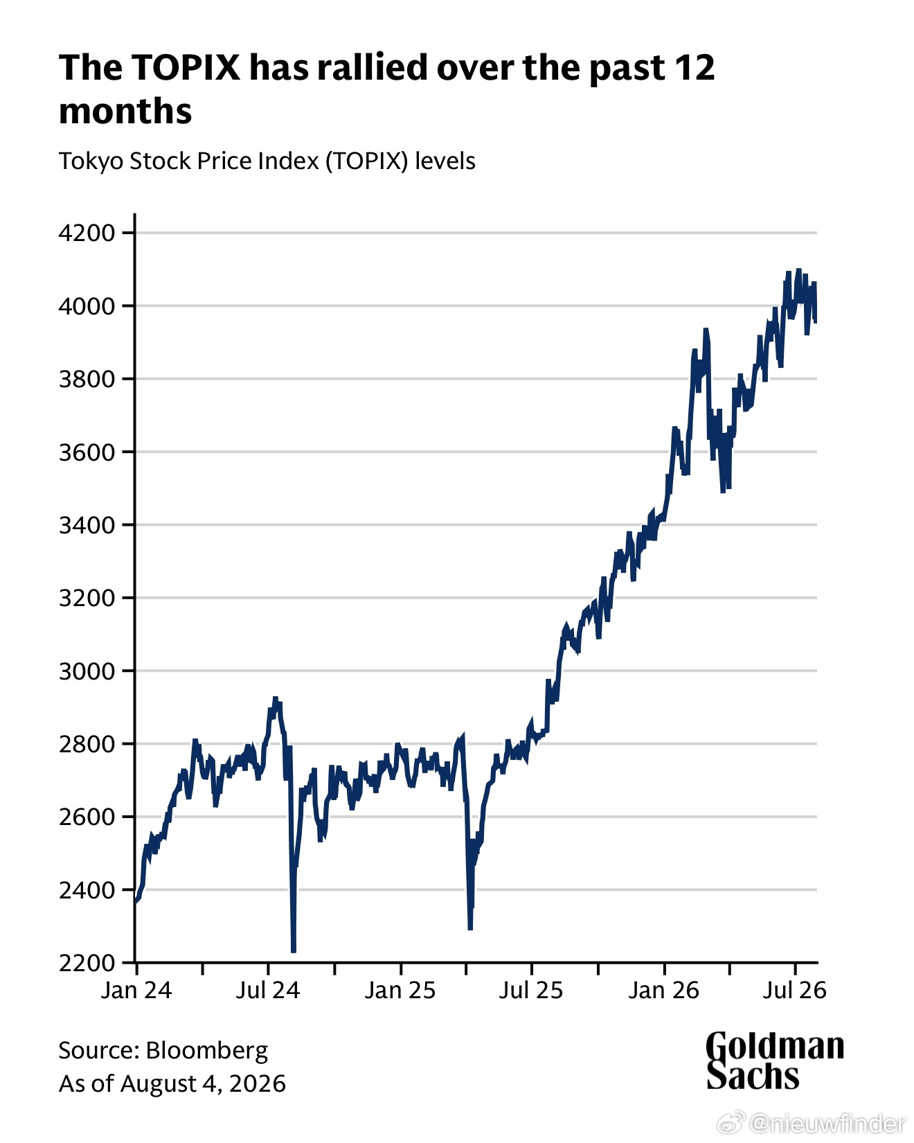 GS: Are Japanese Stocks at Risk of Falli