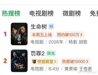 生命树爱奇艺站内双榜第一 