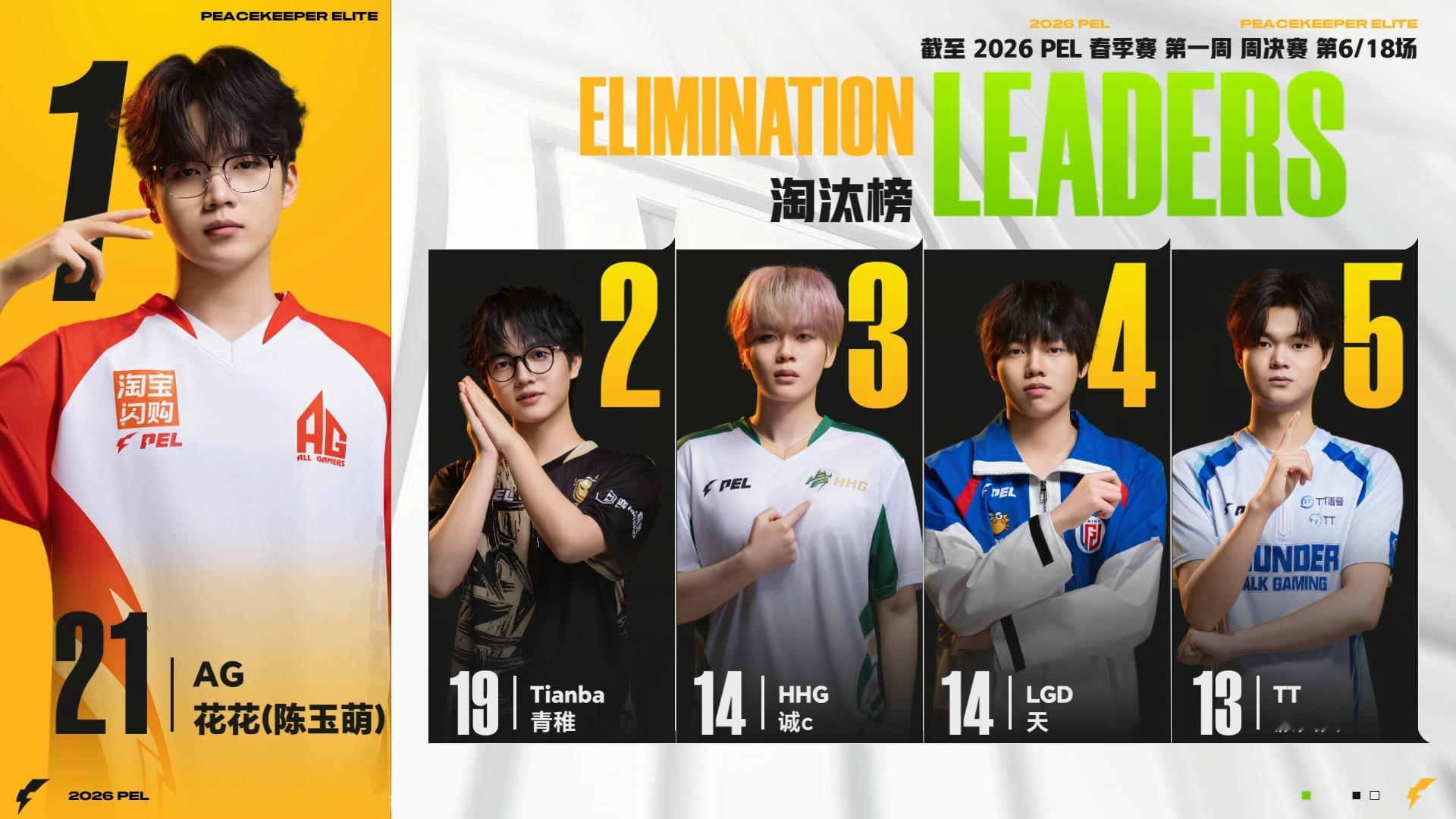 PEL首周周决热血开战，战火再燃愈演愈烈！各战队全力出击刚枪对决，每一局都是极致