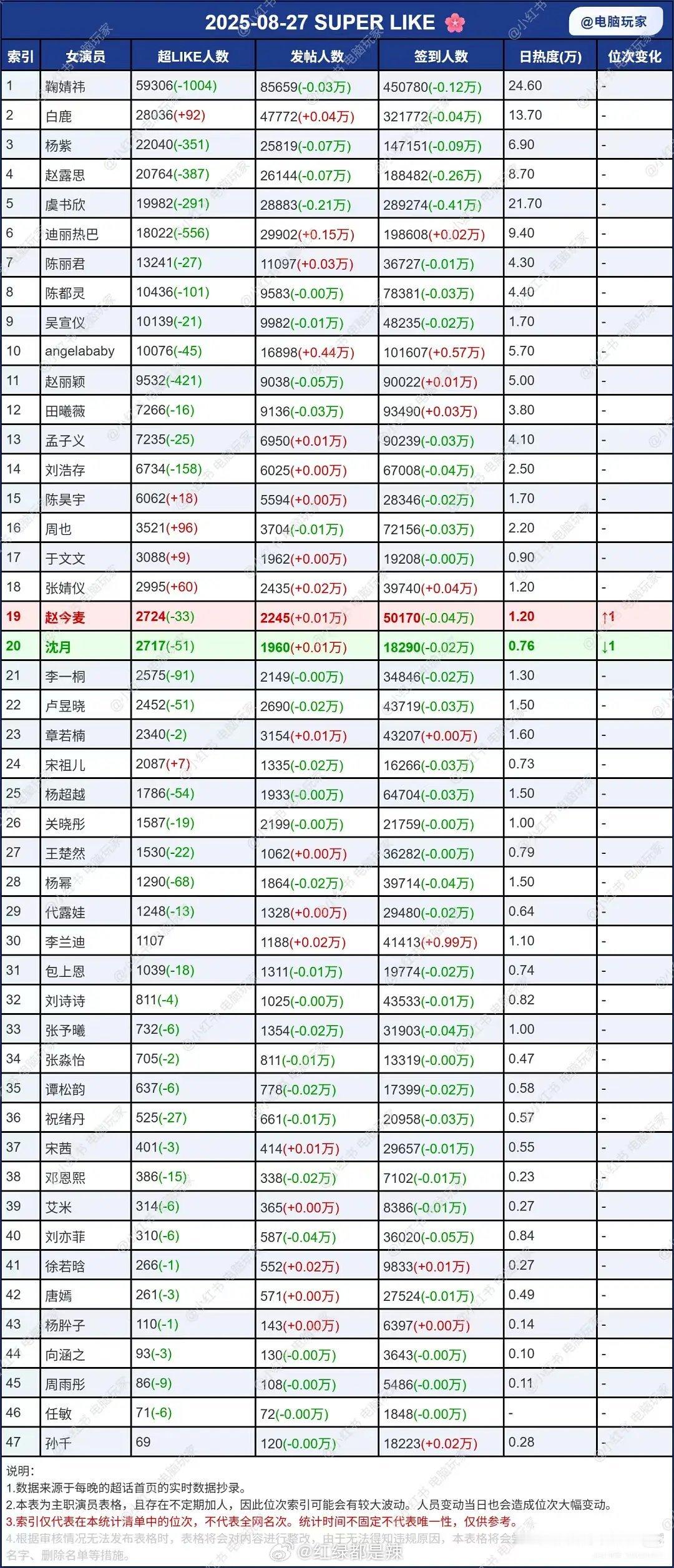 女明星超话数据 ​​​