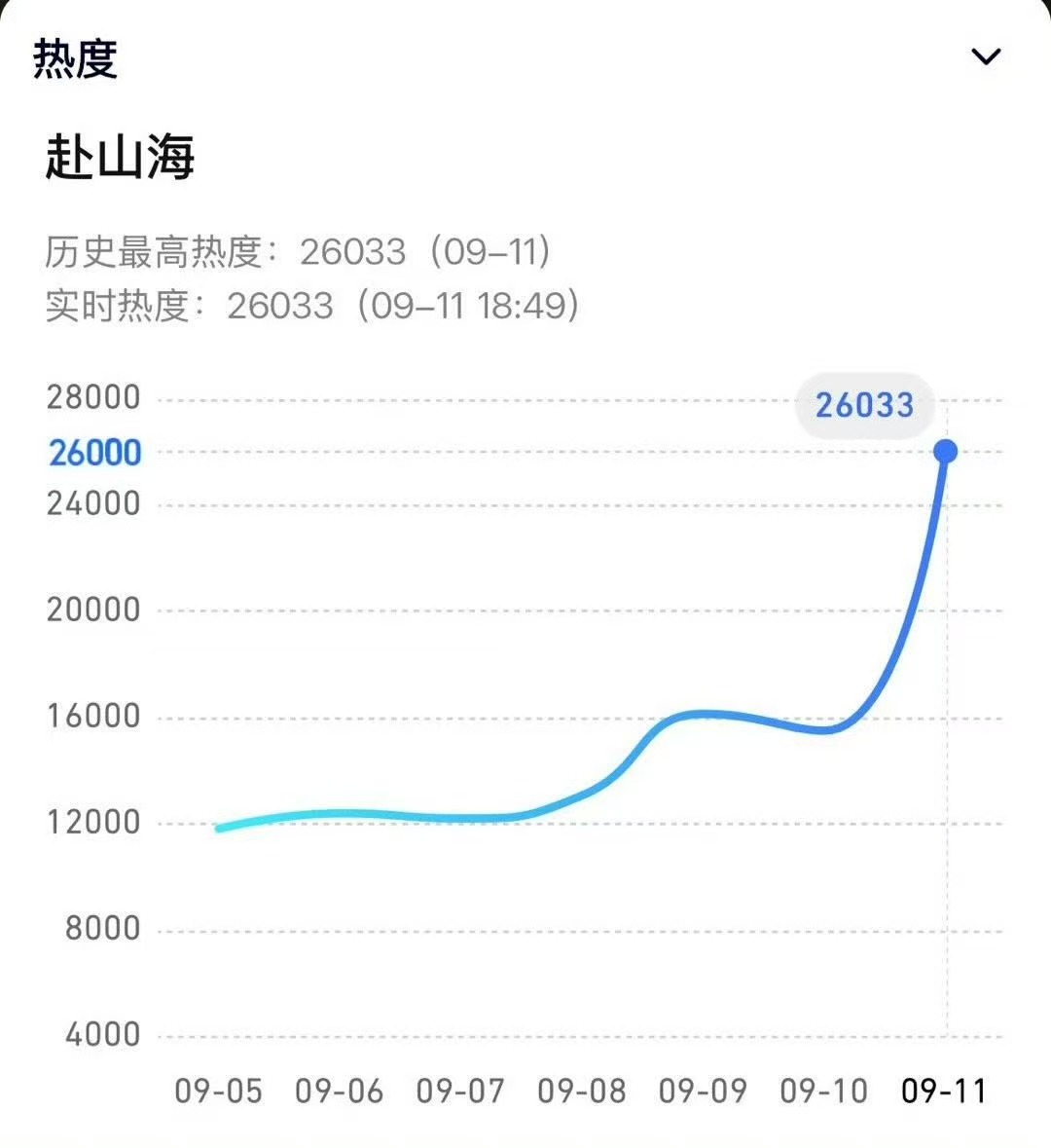赴山海双平台其实是分流的，目前首播热度可以的，双平台对热度压力本身就大，成毅号召