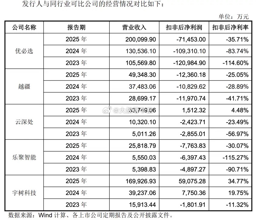 宇树科技2025年收入17亿，利润能达到6亿，真的是超级赚钱，作为对比，优必选2