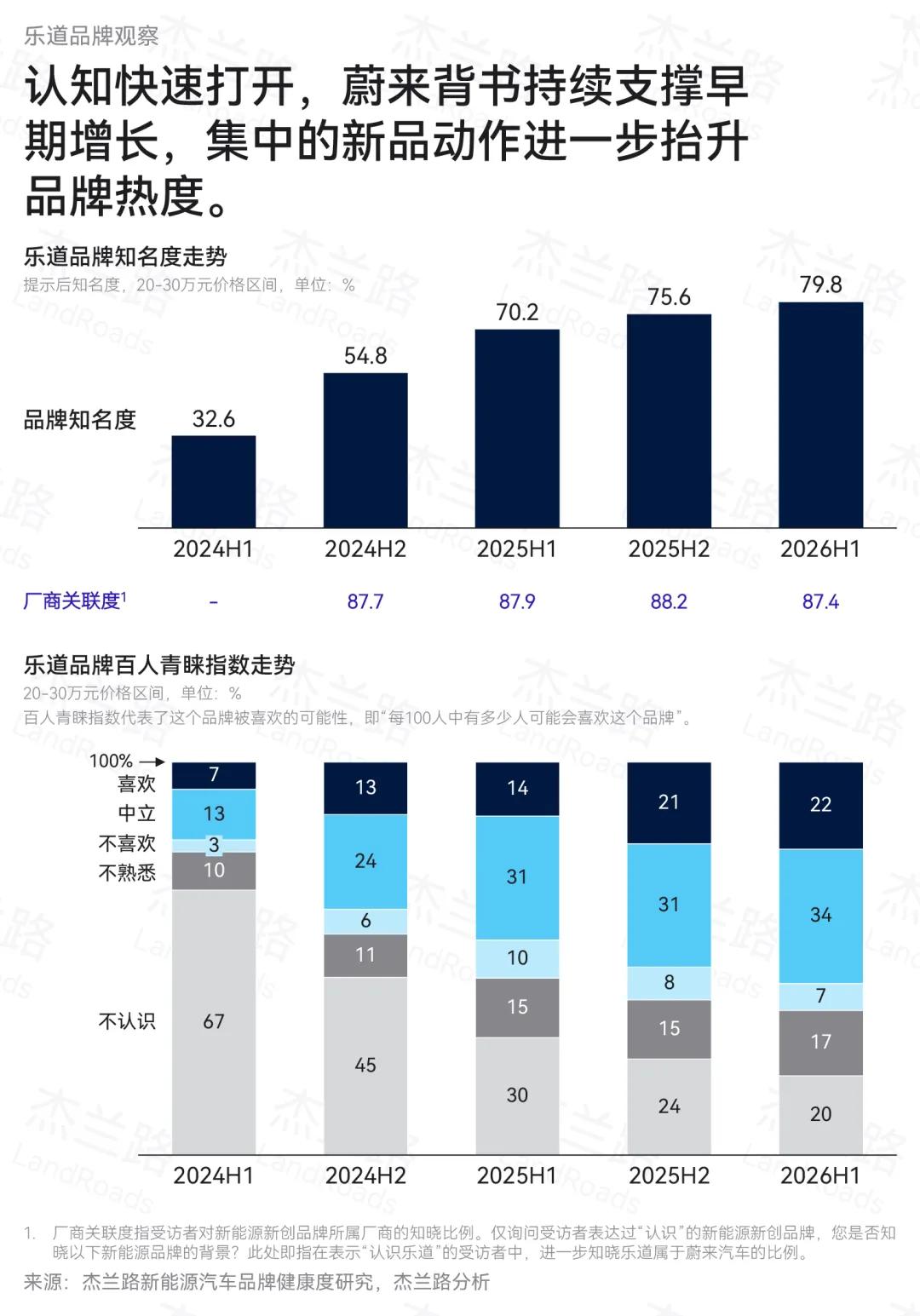 乐道两周年，杰兰路这份“体检报告”信息量有点大！
最近，汽车行业知名调研机构——