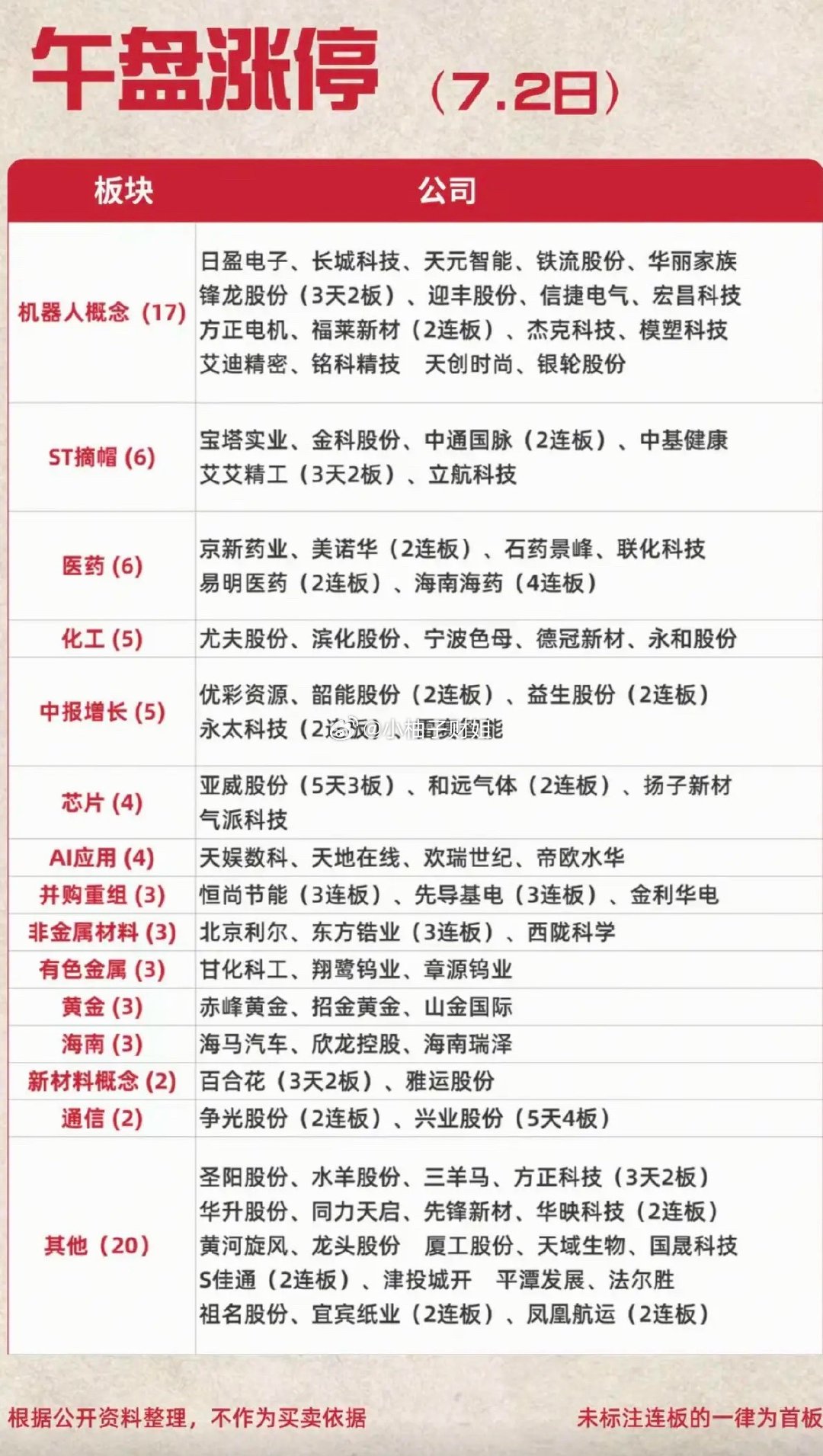 7.02周四   涨停板：题材+明细分布！机器人      27股涨停  ST摘