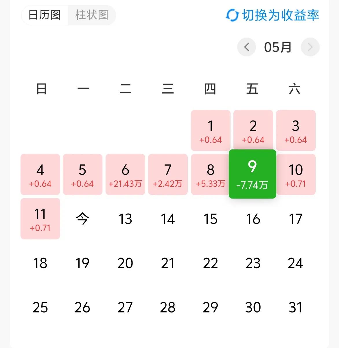 万日长投第3013天，昨天基金收入-7W。

谈判有利好，带动整体市场向上，但具