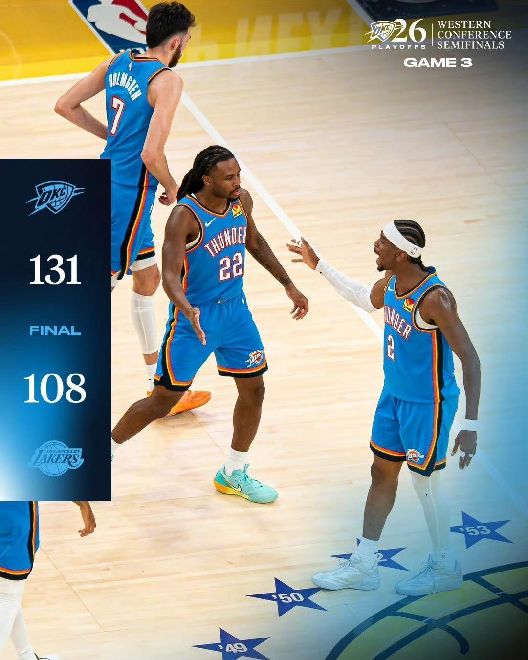 雷霆太狠了！
在NBA季后赛上，雷霆对阵湖人，
在2-0领先后，今天又以131-
