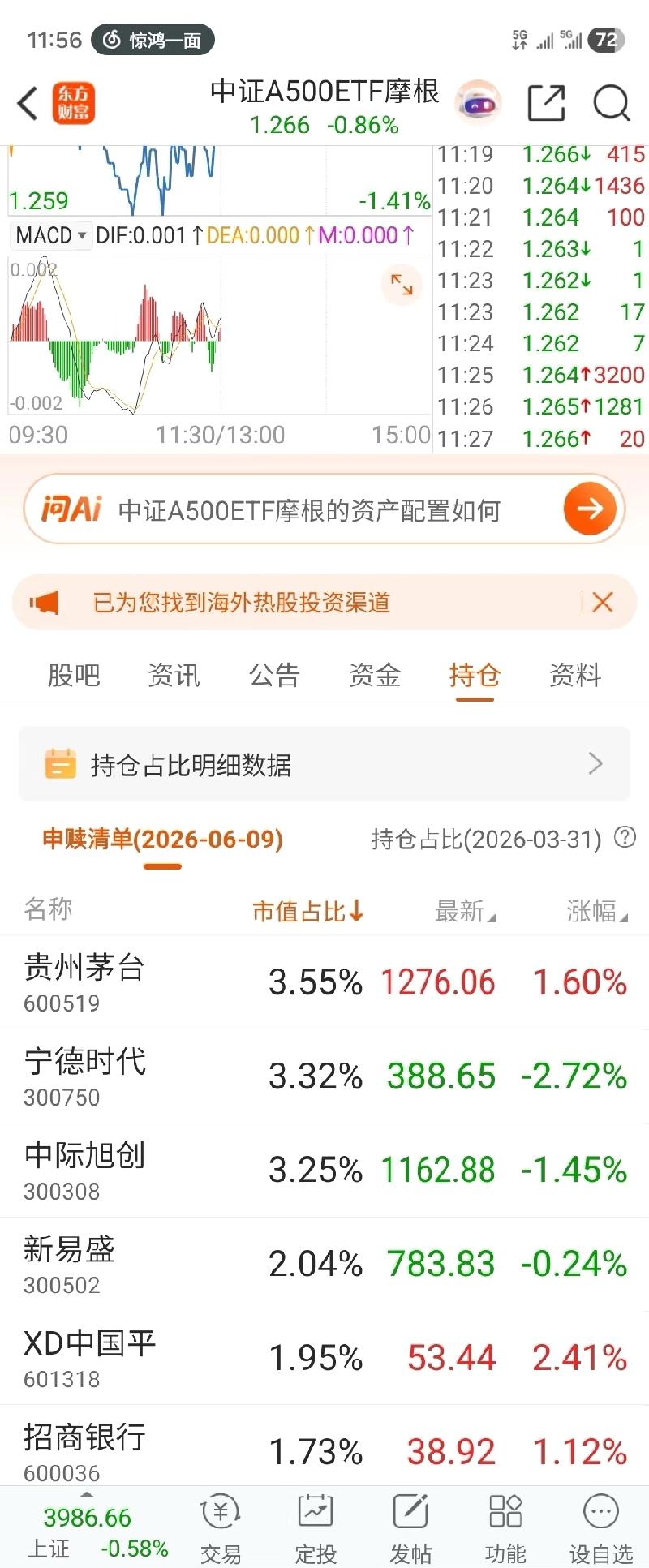 茅台发力了！权重第一的宝座又回到它手里。不管是市值还是指数占比，都重新冲到最前面