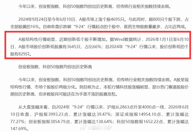 两极分化，A股结构性行情明显。创业板指数、科创50指数均创历史新高，超800只股
