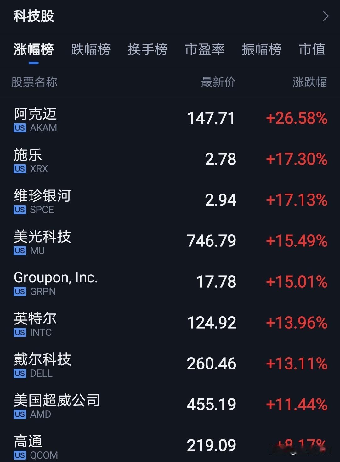 周五晚上美股科技股大涨。
半导体、存储、CPU大涨。
昨天芯片半导体板块调整，按