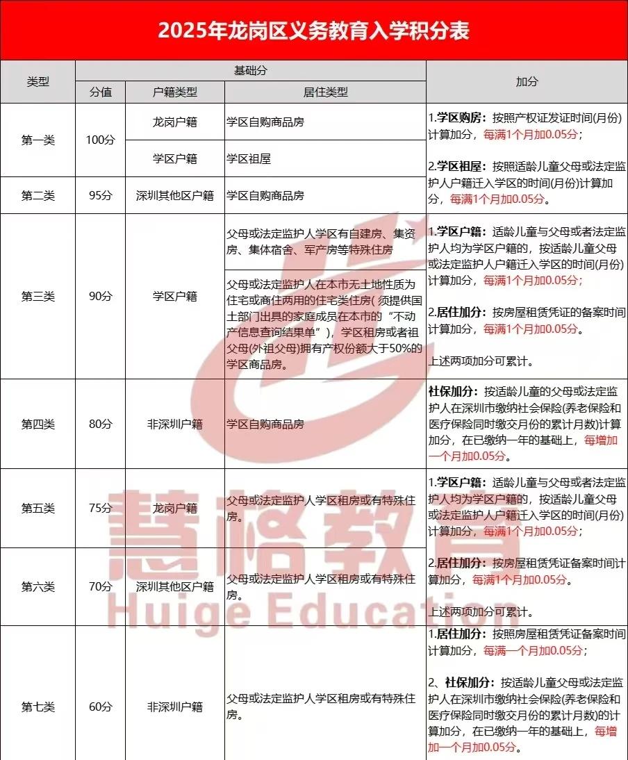 龙岗爸妈必看，小孩2026年入学规划！
深圳龙岗2025年积分入学政策，2026