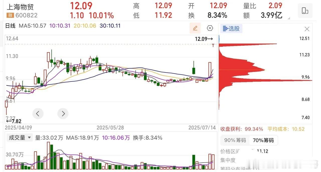 “上海物贸：供应链整合提速显成效 ，股权收购与数据要素布局激活发展新动能” ​​