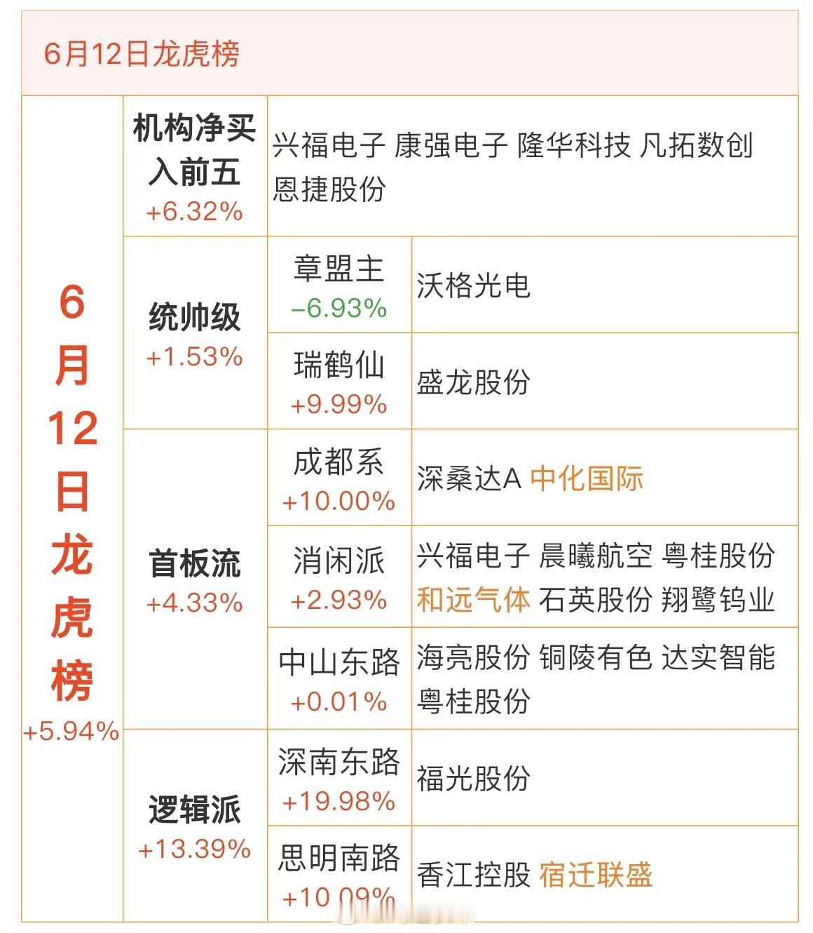 6月12日龙虎榜，看有哪些游资大佬上榜         机构净买入前五（+6.3