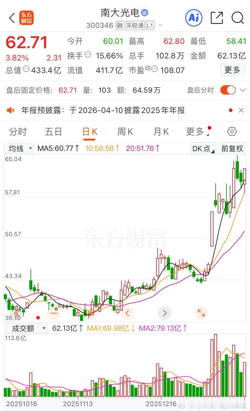 南大光电形态回踩到位，盘面弱势今天只新开仓一只也算重新买回的股票a股