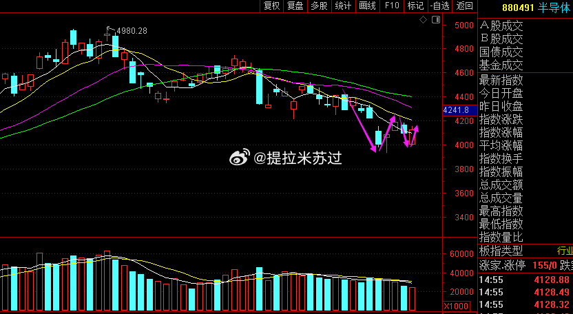 80%的板块对应大盘都是同一张K线图。这样的行情，你还敢大举进攻？ 在看看去年1