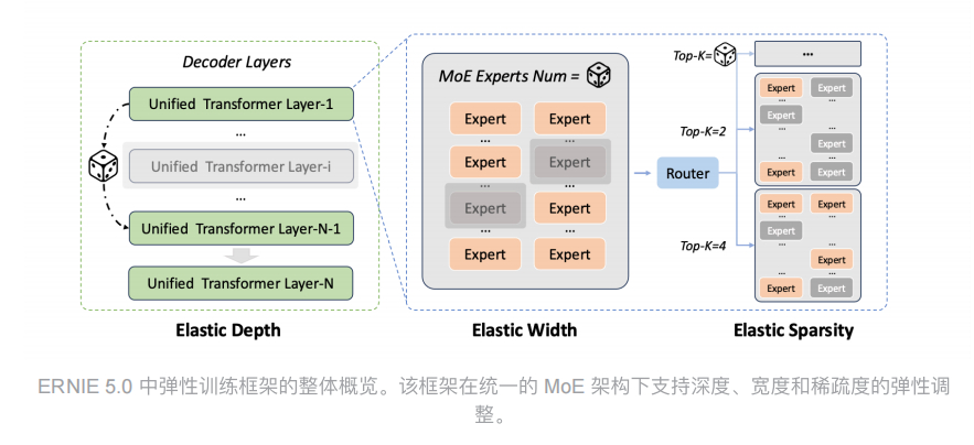 最近看到百度文心 5.0 的一个技术细节，觉得挺有意思的，叫做弹性训练范式。听起