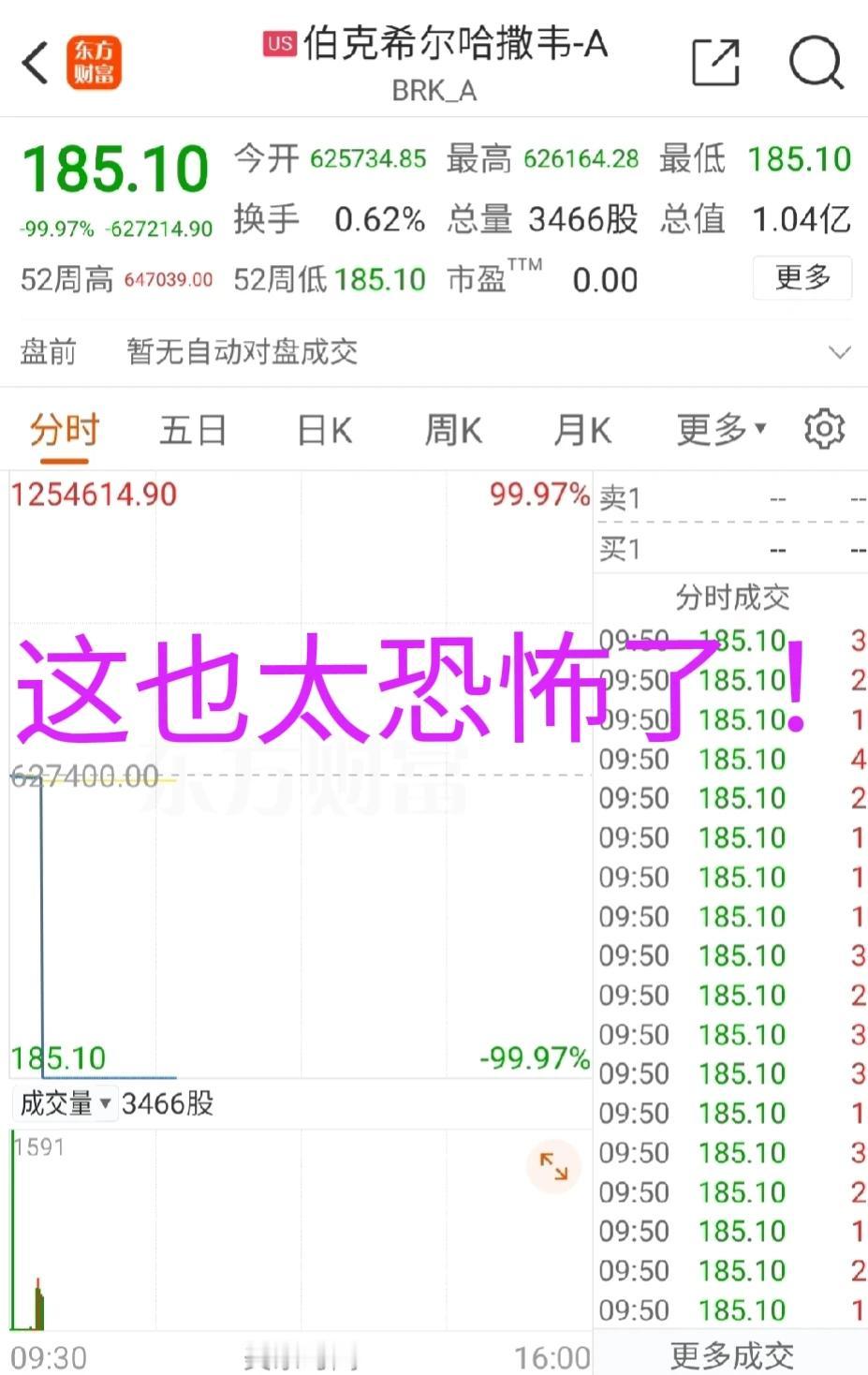 巴菲特哭了！

关键谁买进了？
会不会赚疯了！