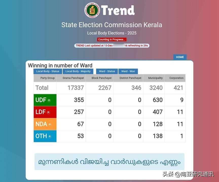 The Wire网站12月14日报道，印人党首次赢得喀拉拉邦首府政权，严重动摇印