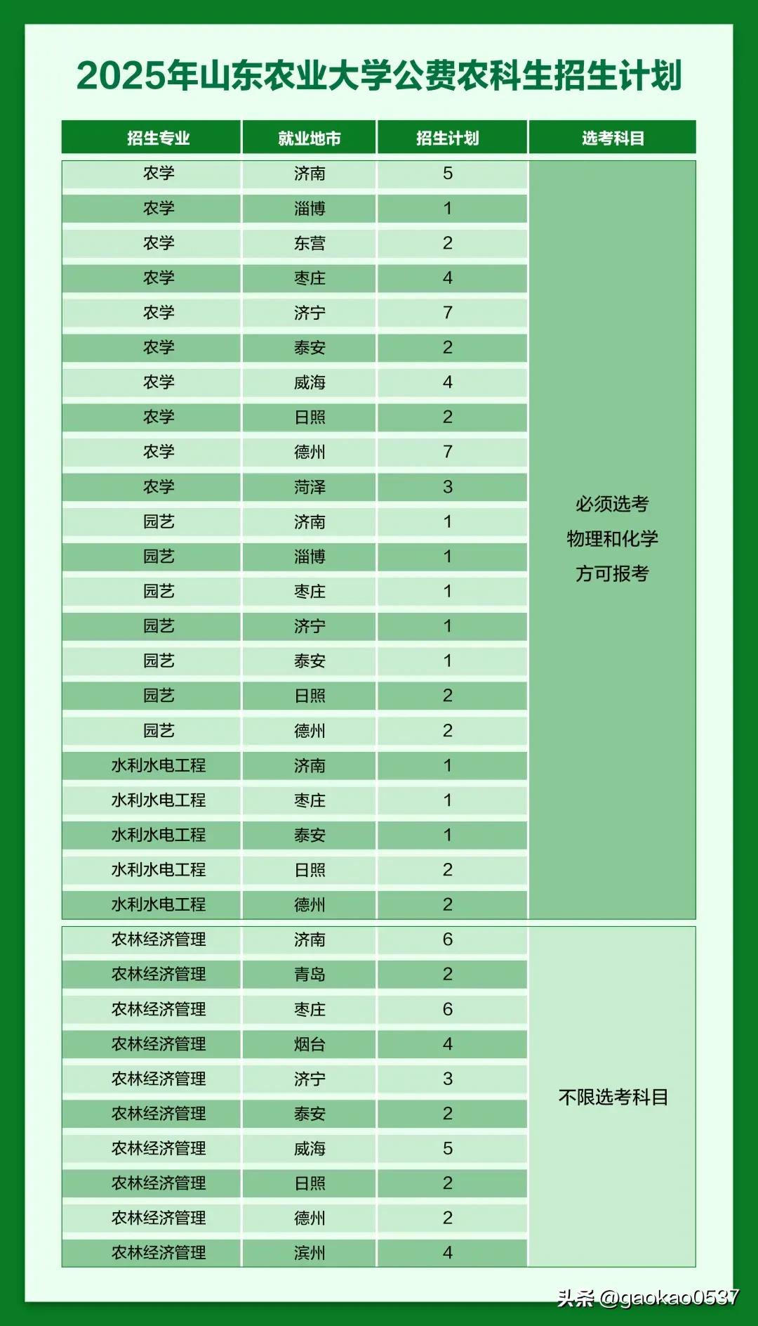 山东农业大学2025年公费农科生招生计划公布，计划招生89人，比2024年122