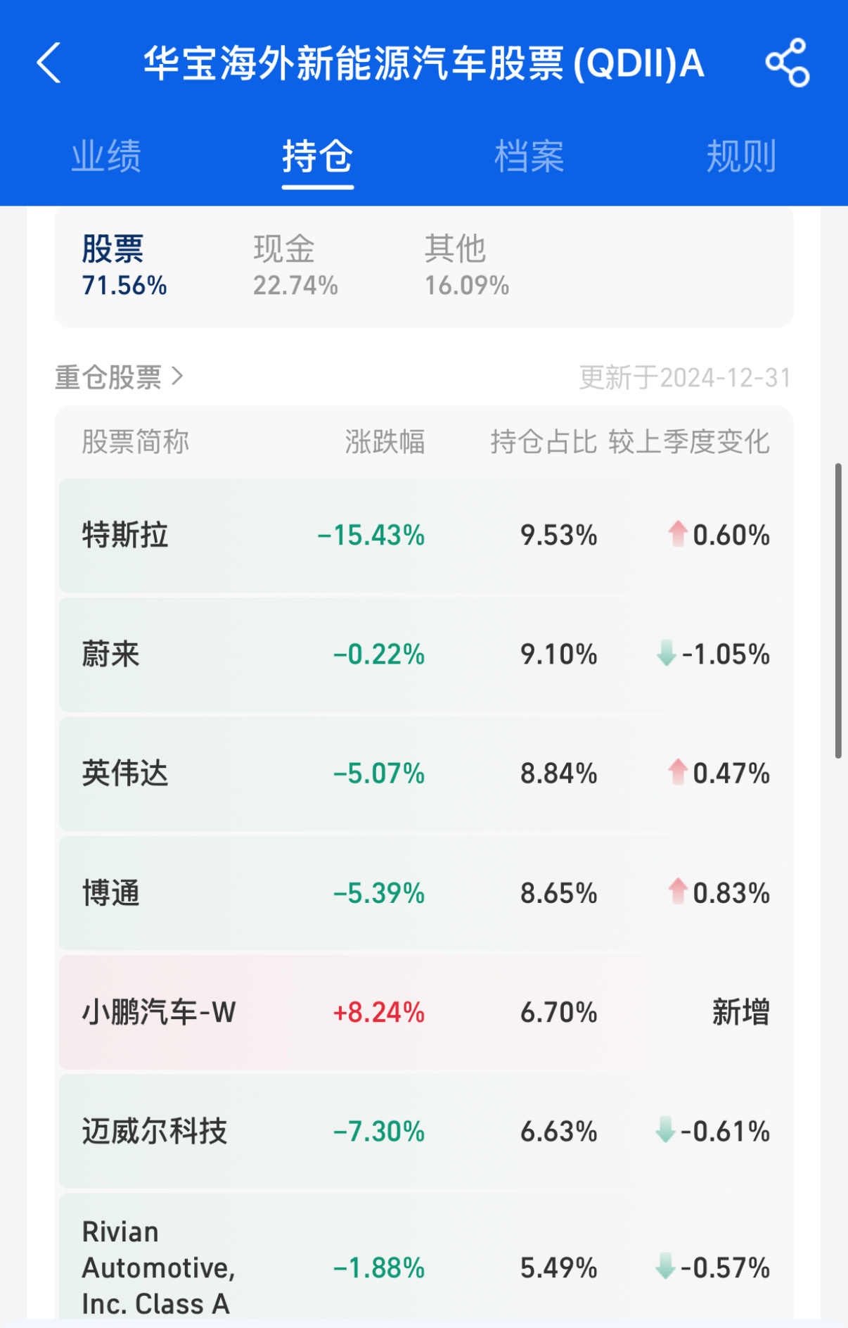 我这基金，全靠小鹏汽车撑场面了，谢谢小鹏[笑cry] ​​​